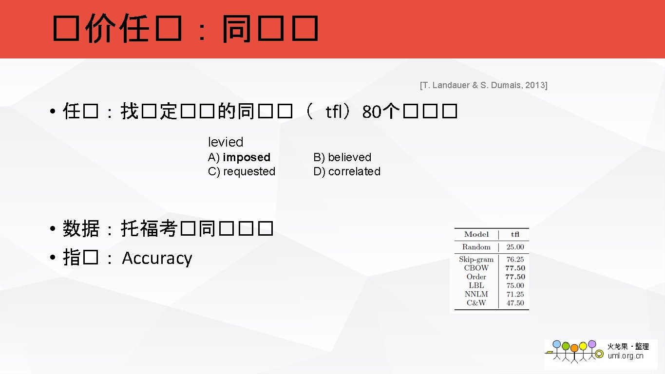 �价任�：同�� [T. Landauer & S. Dumais, 2013] • 任�：找�定��的同��（ tfl）80个��� levied A) imposed C)