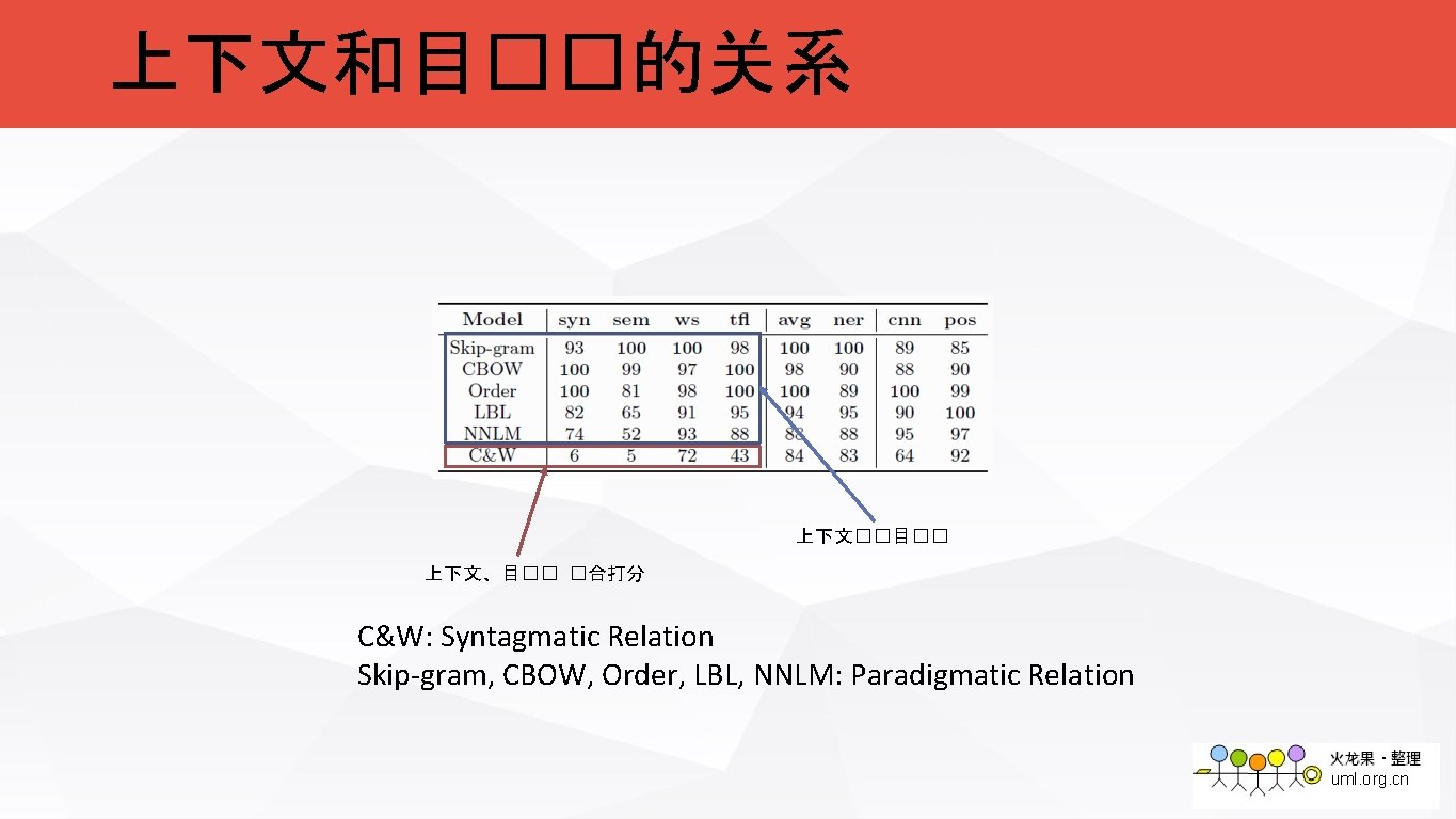 上下文和目��的关系 上下文��目�� 上下文、目�� �合打分 C&W: Syntagmatic Relation Skip-gram, CBOW, Order, LBL, NNLM: Paradigmatic Relation