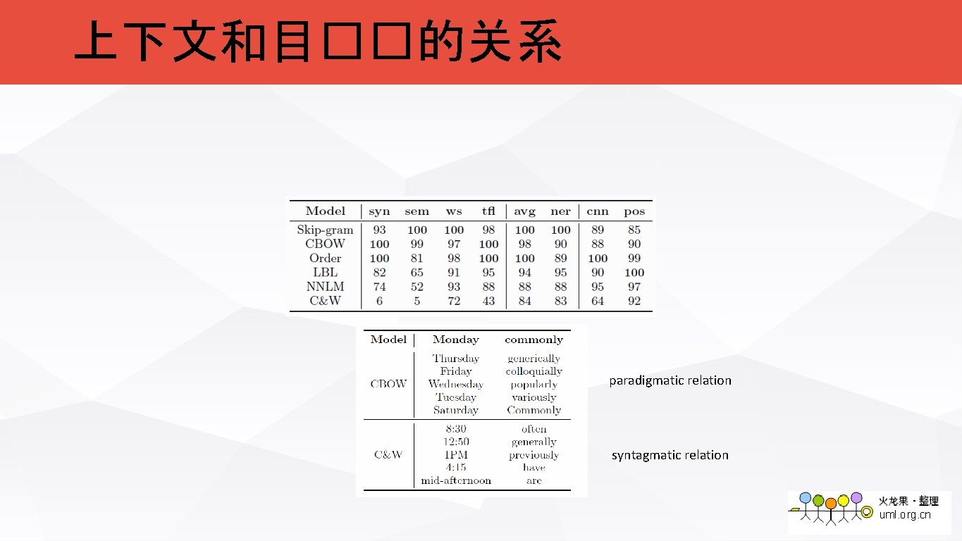 上下文和目��的关系 paradigmatic relation syntagmatic relation 