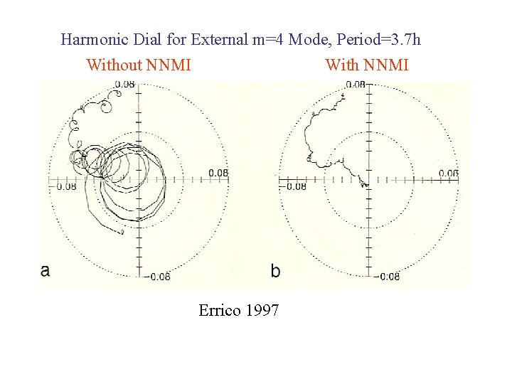 Harmonic Dial for External m=4 Mode, Period=3. 7 h Without NNMI With NNMI Errico