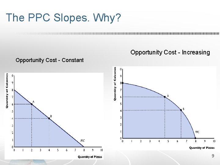 The PPC Slopes. Why? Opportunity Cost - Increasing Opportunity Cost - Constant 9 