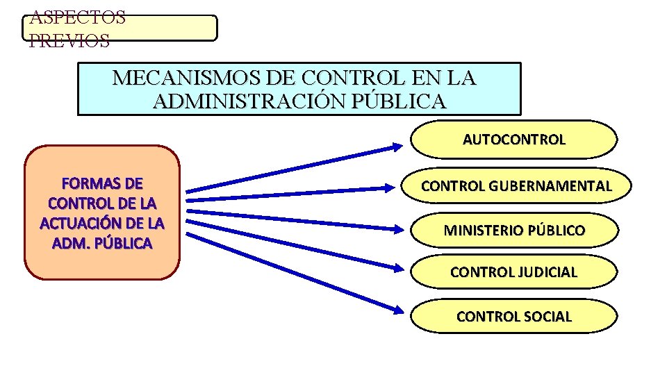 ASPECTOS PREVIOS MECANISMOS DE CONTROL EN LA ADMINISTRACIÓN PÚBLICA AUTOCONTROL FORMAS DE CONTROL DE