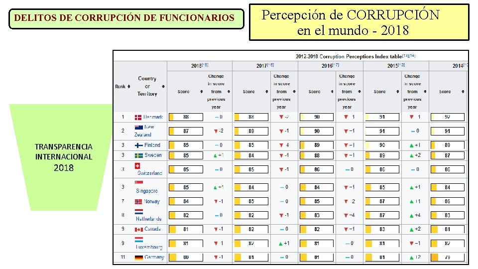 DELITOS DE CORRUPCIÓN DE FUNCIONARIOS TRANSPARENCIA INTERNACIONAL 2018 Percepción de CORRUPCIÓN en el mundo