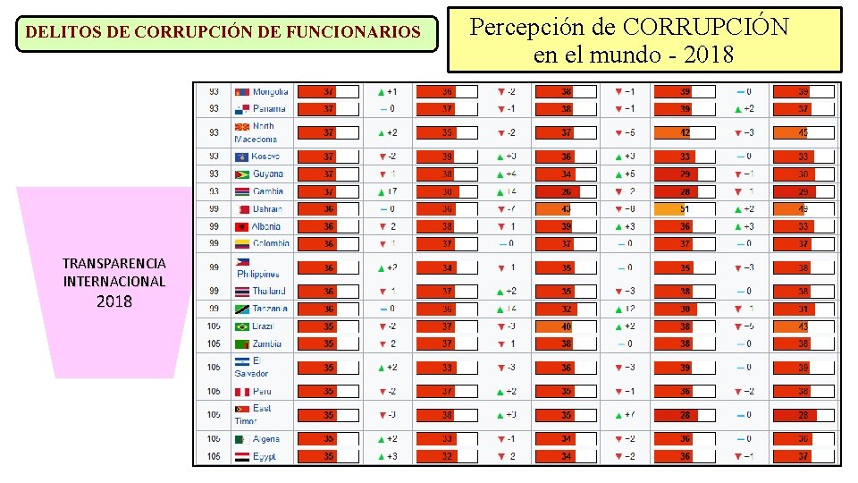 DELITOS DE CORRUPCIÓN DE FUNCIONARIOS TRANSPARENCIA INTERNACIONAL 2018 Percepción de CORRUPCIÓN en el mundo