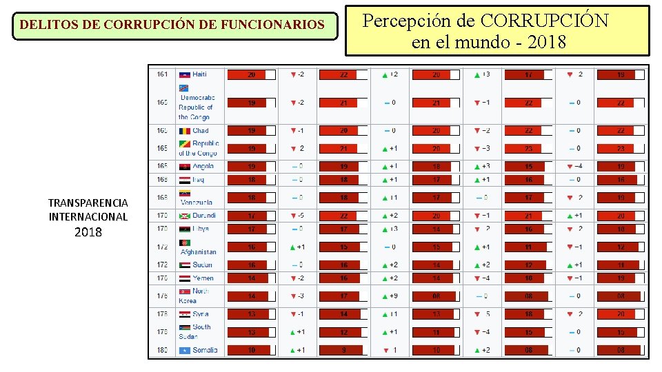 DELITOS DE CORRUPCIÓN DE FUNCIONARIOS TRANSPARENCIA INTERNACIONAL 2018 Percepción de CORRUPCIÓN en el mundo