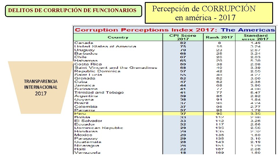 DELITOS DE CORRUPCIÓN DE FUNCIONARIOS TRANSPARENCIA INTERNACIONAL 2017 Percepción de CORRUPCIÓN en américa -