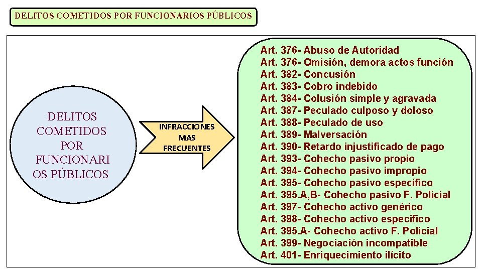 DELITOS COMETIDOS POR FUNCIONARIOS PÚBLICOS DELITOS COMETIDOS POR FUNCIONARI OS PÚBLICOS INFRACCIONES MAS FRECUENTES