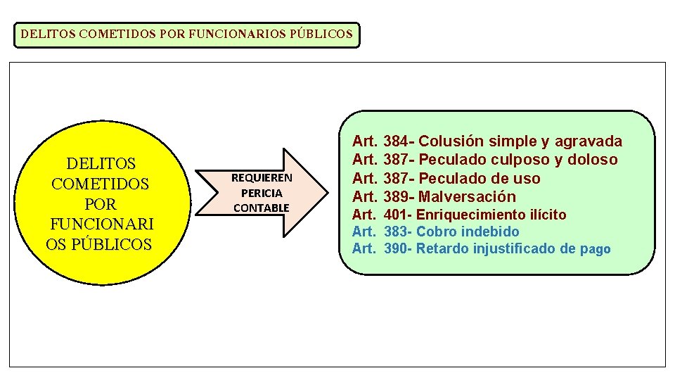 DELITOS COMETIDOS POR FUNCIONARIOS PÚBLICOS DELITOS COMETIDOS POR FUNCIONARI OS PÚBLICOS REQUIEREN PERICIA CONTABLE