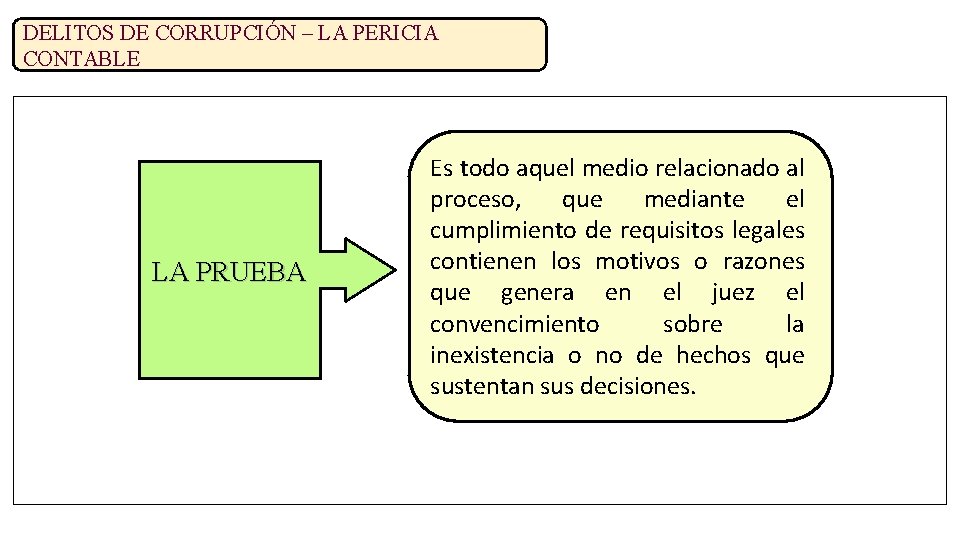 DELITOS DE CORRUPCIÓN – LA PERICIA CONTABLE LA PRUEBA Es todo aquel medio relacionado