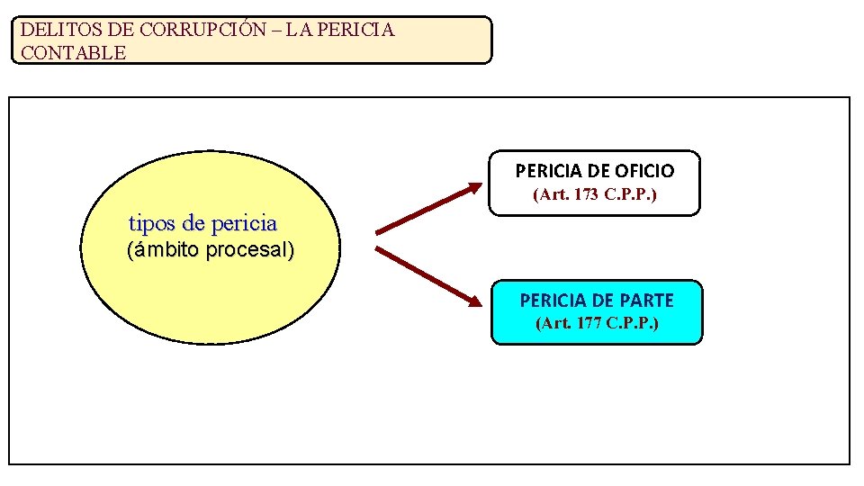 DELITOS DE CORRUPCIÓN – LA PERICIA CONTABLE tipos de pericia PERICIA DE OFICIO (Art.