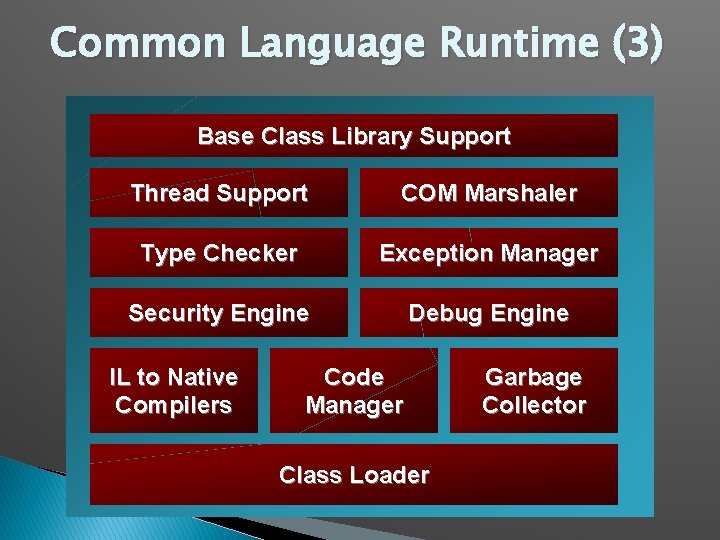 Common Language Runtime (3) Base Class Library Support Thread Support COM Marshaler Type Checker