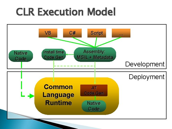 CLR Execution Model VB Native Code C# Install time Code Gen Script . .