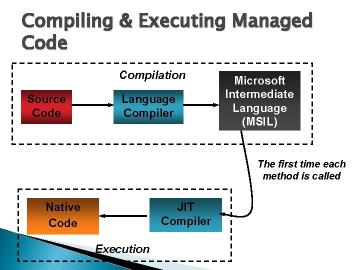 Compiling & Executing Managed Code Compilation Source Code Language Compiler Microsoft Intermediate Language (MSIL)