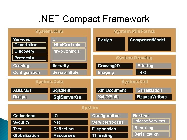 . NET Compact Framework System. Web Services Description UI Html. Controls Discovery Web. Controls