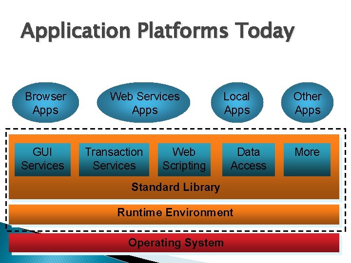 Application Platforms Today Browser Apps GUI Services Web Services Apps Transaction Services Local Apps