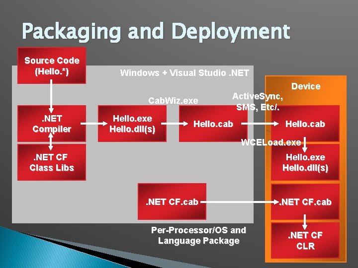 Packaging and Deployment Source Code (Hello. *) Windows + Visual Studio. NET Cab. Wiz.