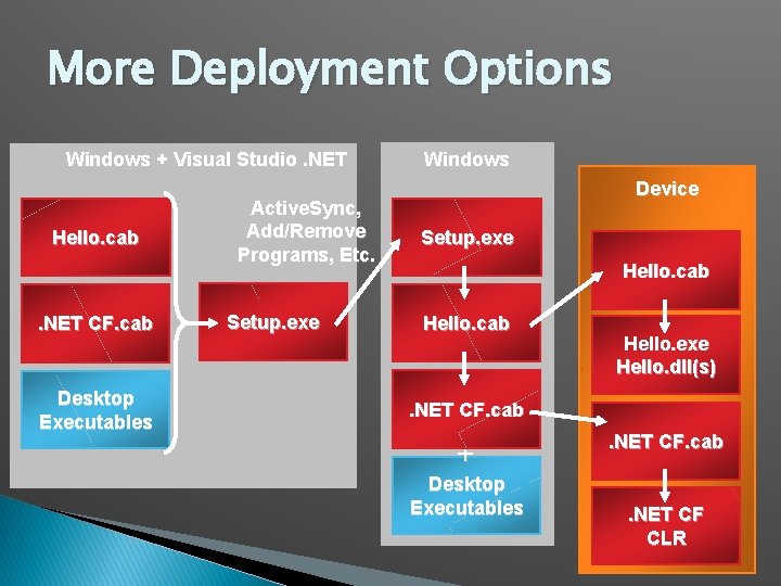More Deployment Options Windows + Visual Studio. NET Hello. cab . NET CF. cab