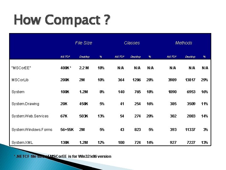 How Compact ? File Size Classes NETCF Desktop % NETCF Desktop “MSCor. EE” 400