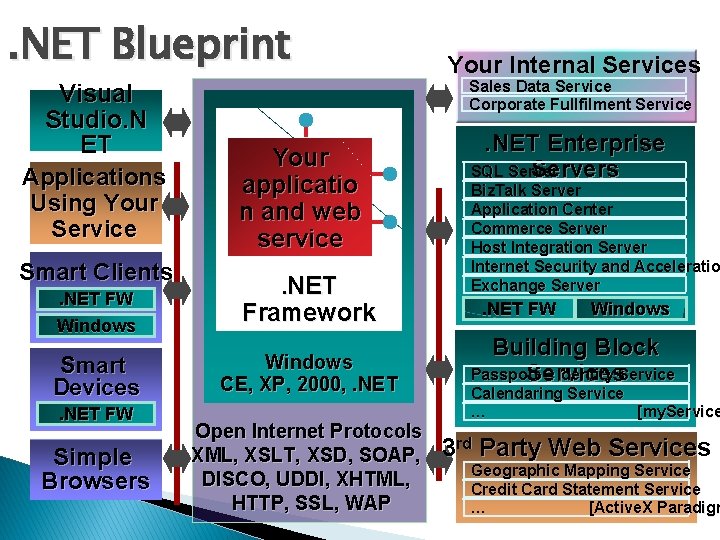 . NET Blueprint Visual Studio. N ET A p p l i c a