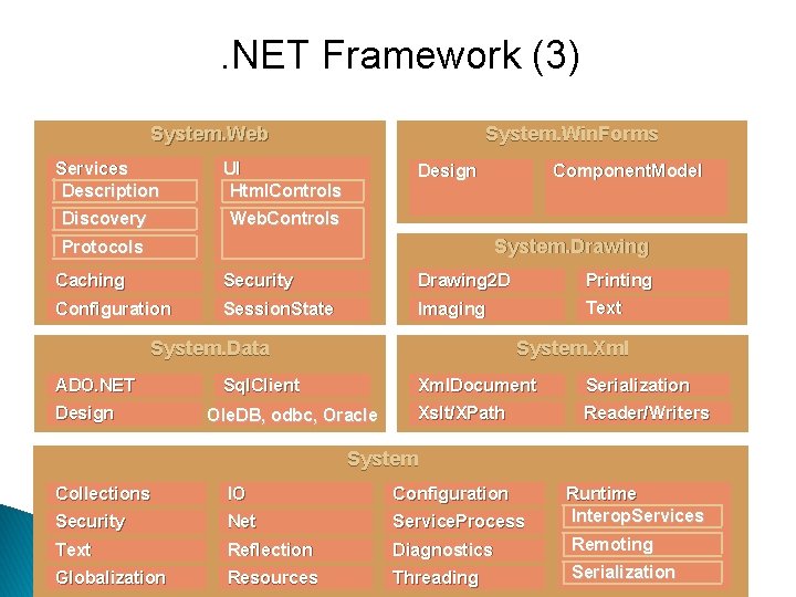 . NET Framework (3) System. Web Services Description UI Html. Controls Discovery Web. Controls