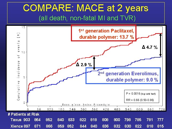 COMPARE: MACE at 2 years (all death, non-fatal MI and TVR) 1 st generation