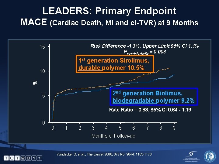 LEADERS: Primary Endpoint MACE (Cardiac Death, MI and ci-TVR) at 9 Months Risk Difference