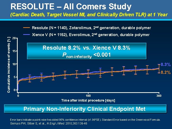 RESOLUTE – All Comers Study (Cardiac Death, Target Vessel MI, and Clinically Driven TLR)