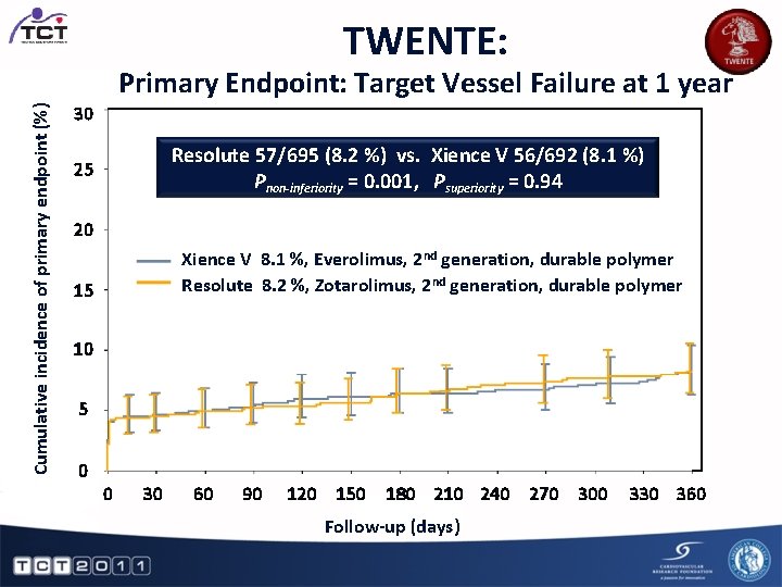 TWENTE: Cumulative incidence of primary endpoint (%) Primary Endpoint: Target Vessel Failure at 1