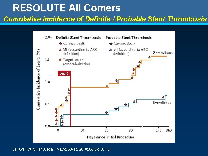 RESOLUTE All Comers Cumulative Incidence of Definite / Probable Stent Thrombosis Day 5 Serruys