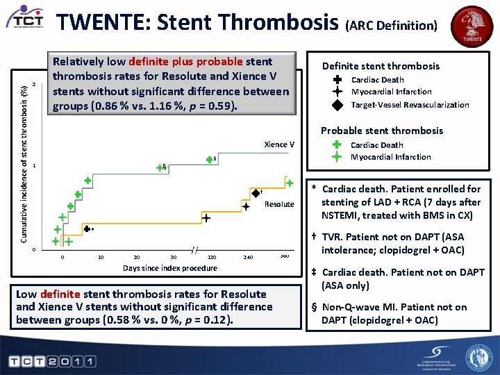 Cumulative incidence of stent thrombosis (%) TWENTE: Stent Thrombosis (ARC Definition) 2 Relatively low