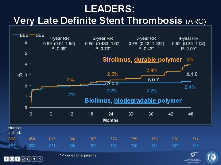 LEADERS: Very Late Definite Stent Thrombosis (ARC) Sirolimus, durable polymer Biolimus, biodegradable polymer Number