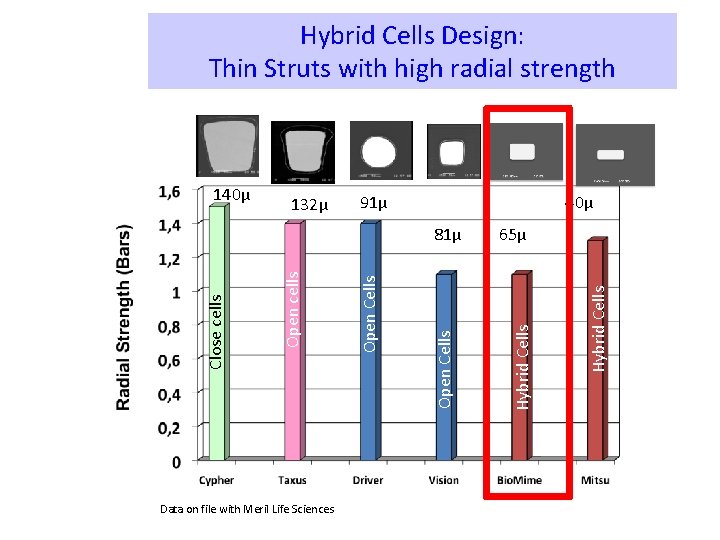 Hybrid Cells Design: Thin Struts with high radial strength 40µ 91µ Data on file