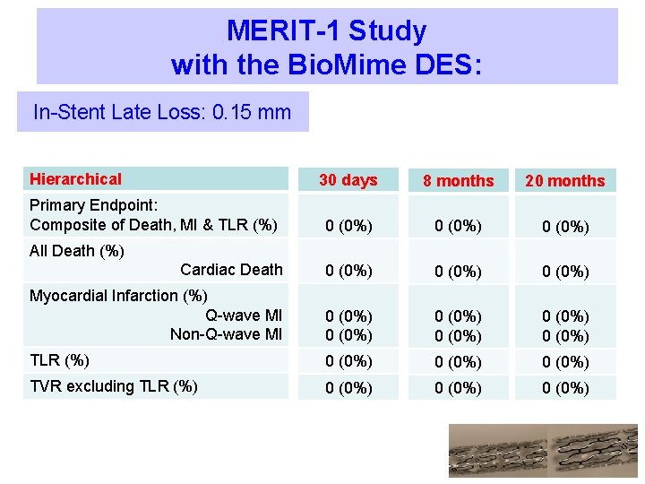 MERIT-1 Study with the Bio. Mime DES: In-Stent Late Loss: 0. 15 mm Hierarchical