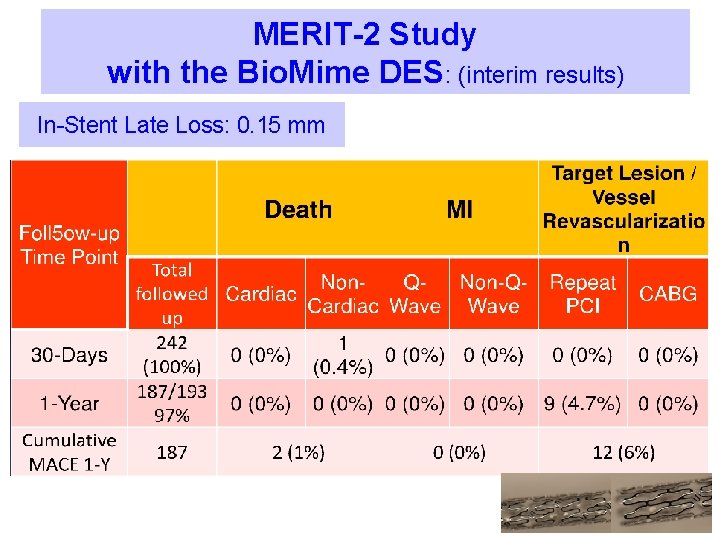 MERIT-2 Study with the Bio. Mime DES: (interim results) In-Stent Late Loss: 0. 15