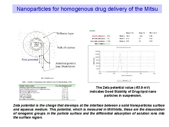 Nanoparticles for homogenous drug delivery of the Mitsu The Zeta potential value (-53. 9