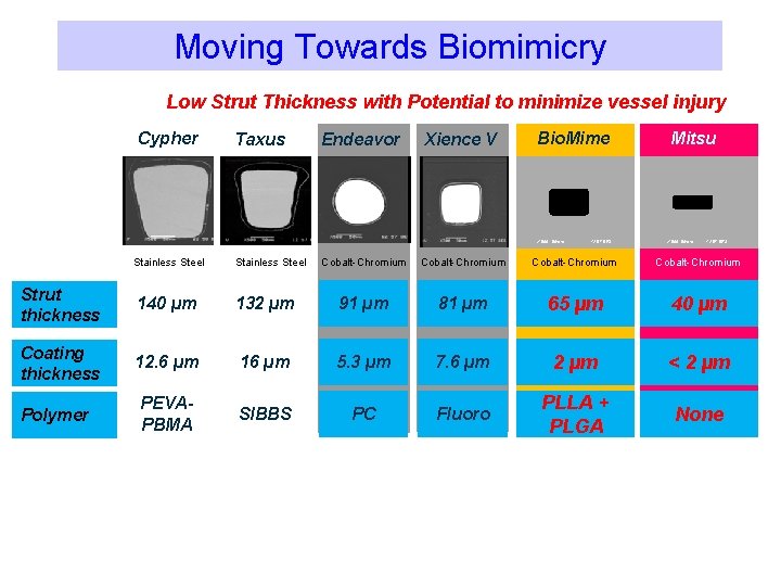 Moving Towards Biomimicry Low Strut Thickness with Potential to minimize vessel injury Cypher Taxus