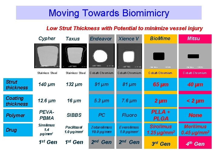 Moving Towards Biomimicry Low Strut Thickness with Potential to minimize vessel injury Cypher Taxus