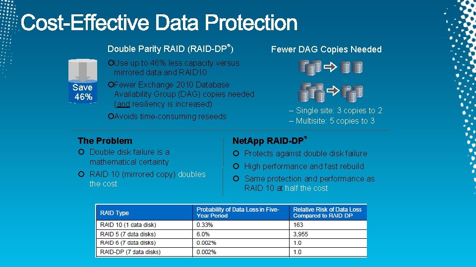 ® Double Parity RAID (RAID-DP ) Fewer DAG Copies Needed ¡Use up to 46%