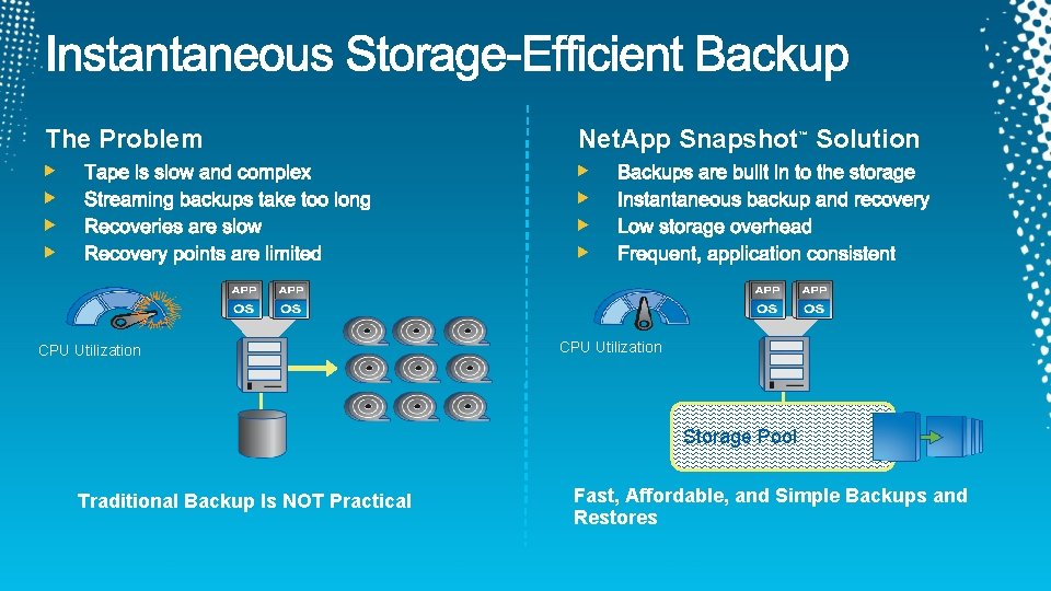 The Problem CPU Utilization Net. App Snapshot Solution ™ CPU Utilization Storage Pool Traditional