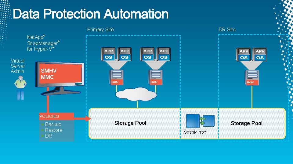 Primary Site DR Site ® Net. App ® Snap. Manager for Hyper-V™ Virtual Server