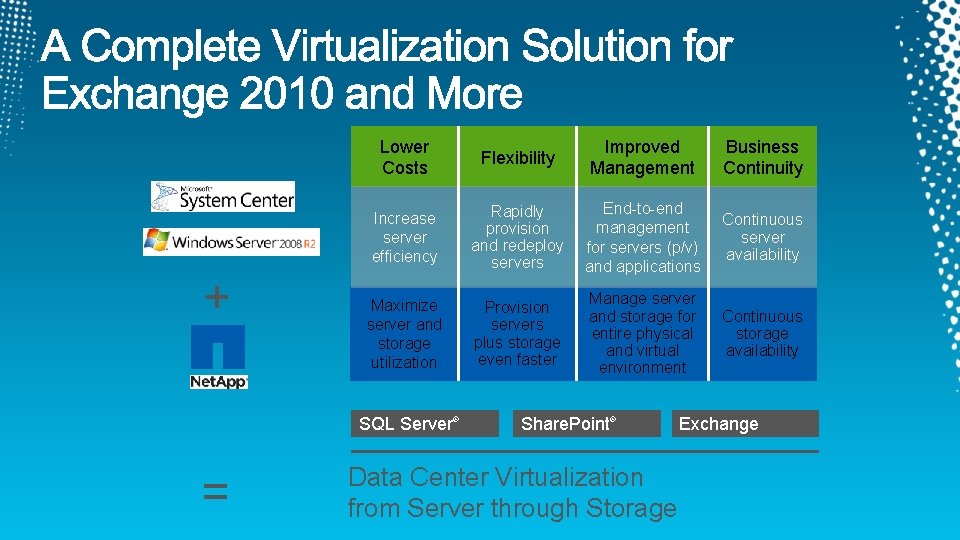 + Lower Costs Flexibility Improved Management Business Continuity Increase server efficiency Rapidly provision and