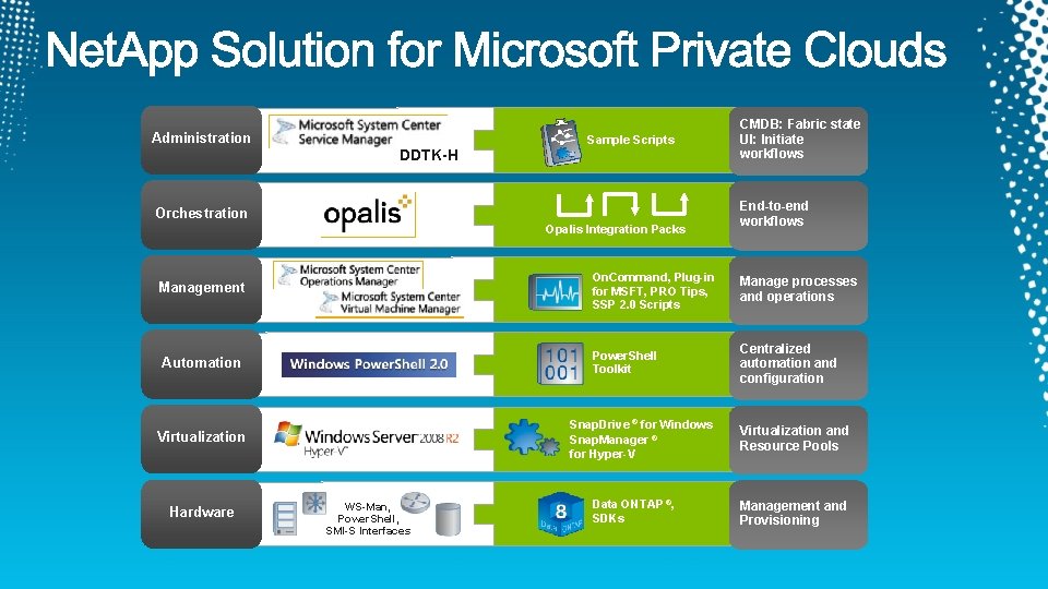 Administration DDTK-H Sample Scripts Orchestration Opalis Integration Packs Management Automation Hardware WS-Man, Power. Shell,