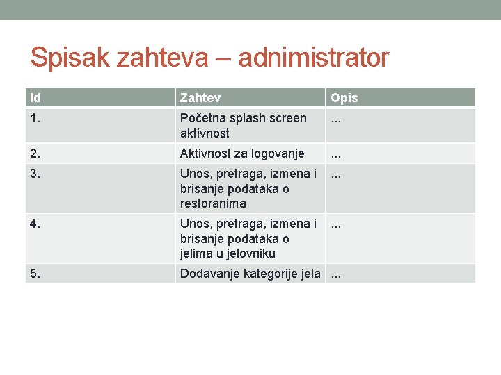 Spisak zahteva – adnimistrator Id Zahtev Opis 1. Početna splash screen aktivnost . .