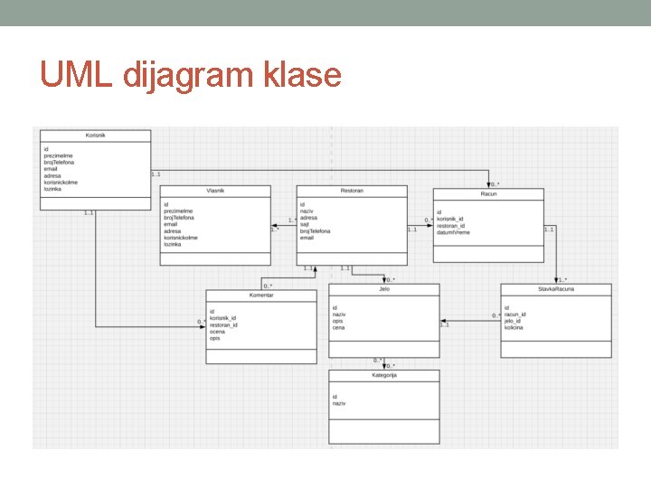 UML dijagram klase 