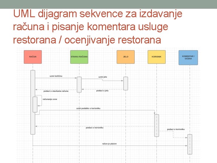 UML dijagram sekvence za izdavanje računa i pisanje komentara usluge restorana / ocenjivanje restorana