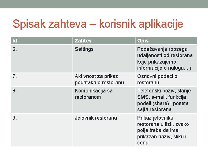 Spisak zahteva – korisnik aplikacije Id Zahtev Opis 6. Settings Podešavanja (opsega udaljenosti od