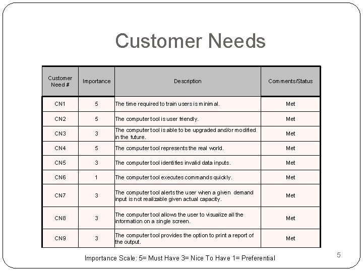 Customer Needs Customer Need # Importance CN 1 5 The time required to train