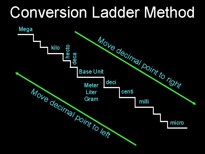Conversion Ladder Method Mega ve hecto deca kilo Mo de cim oin Base Unit Conversion Ladder Method Mega ve hecto deca kilo Mo de cim oin Base Unit