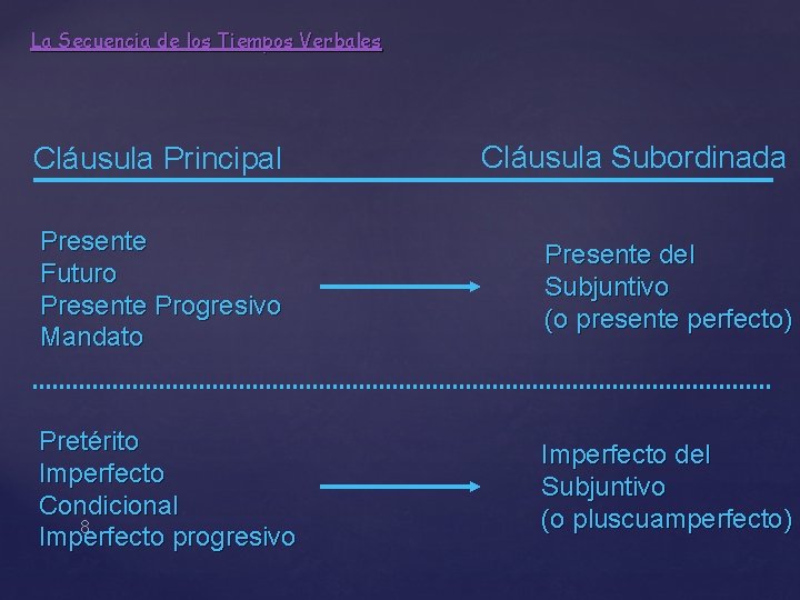 La Secuencia de los Tiempos Verbales Cláusula Principal Cláusula Subordinada Presente Futuro Presente Progresivo