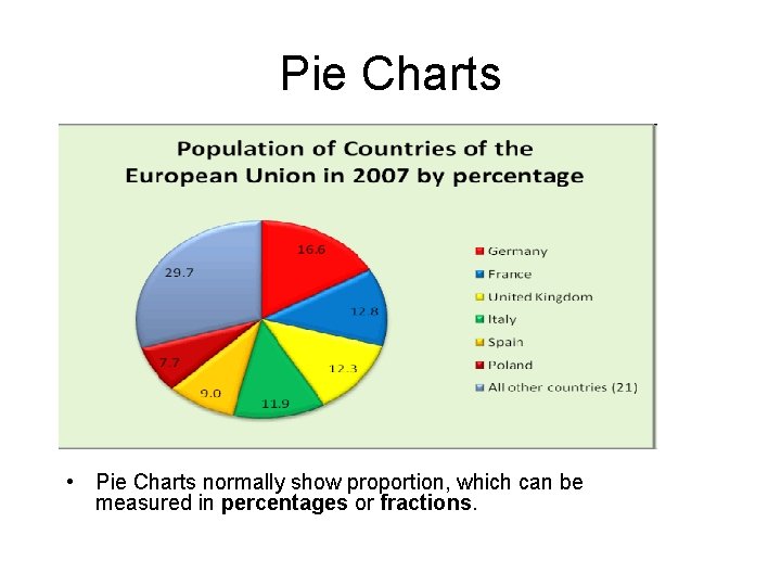 Pie Charts • Pie Charts normally show proportion, which can be measured in percentages Pie Charts • Pie Charts normally show proportion, which can be measured in percentages